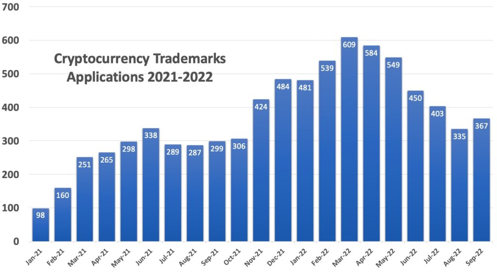 2022 Crypto Trademarks