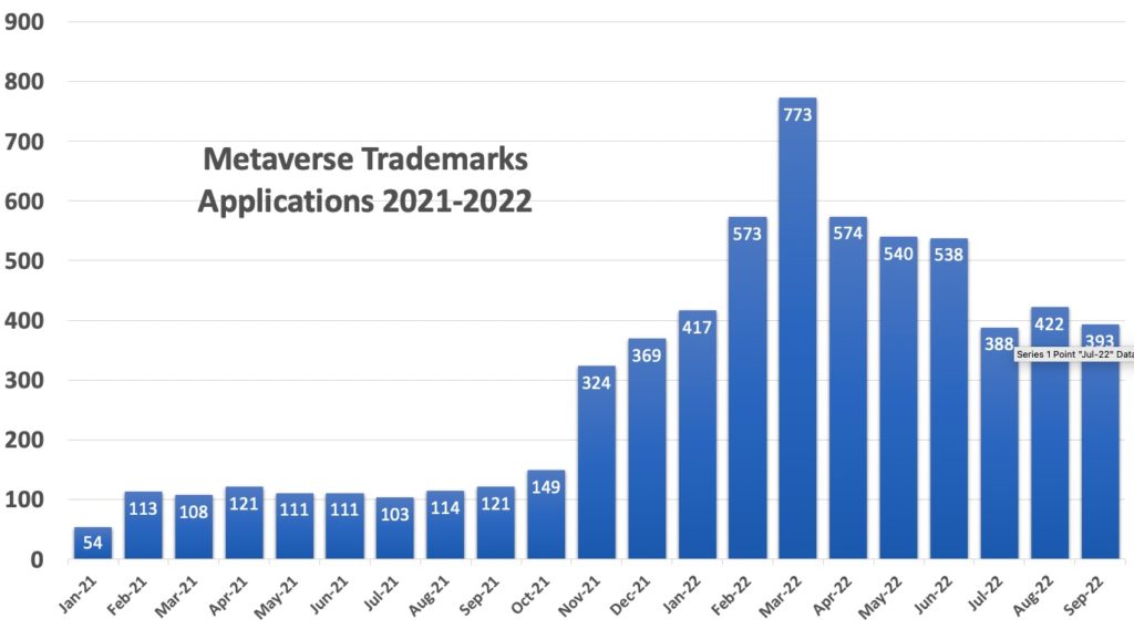 2022 Metaverse Trademarks