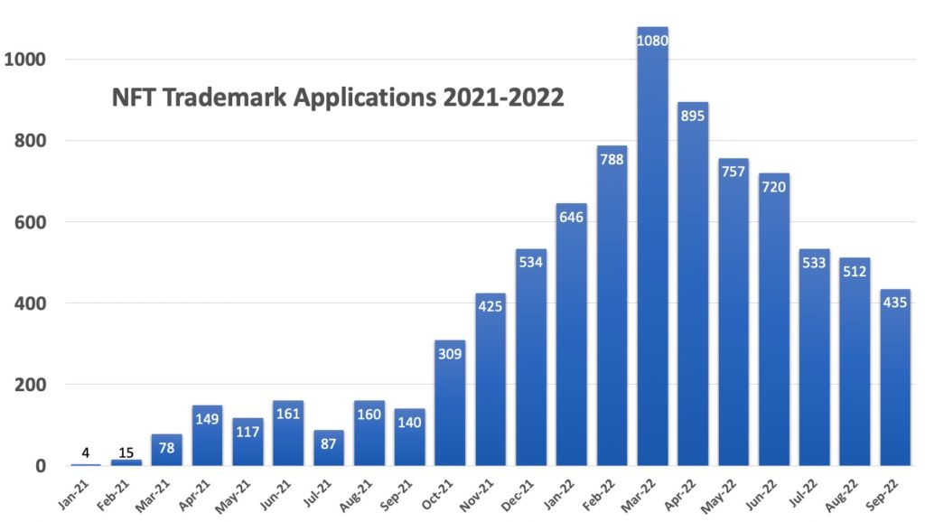 2022 NFT Trademarks